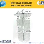 Gambar Instalasi dengan Metode Teleskop