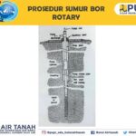 Gambar Prosedur Sumur Bor Rotary