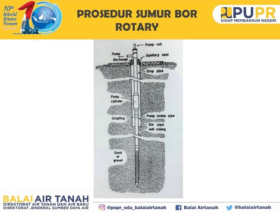 Gambar Prosedur Sumur Bor Rotary